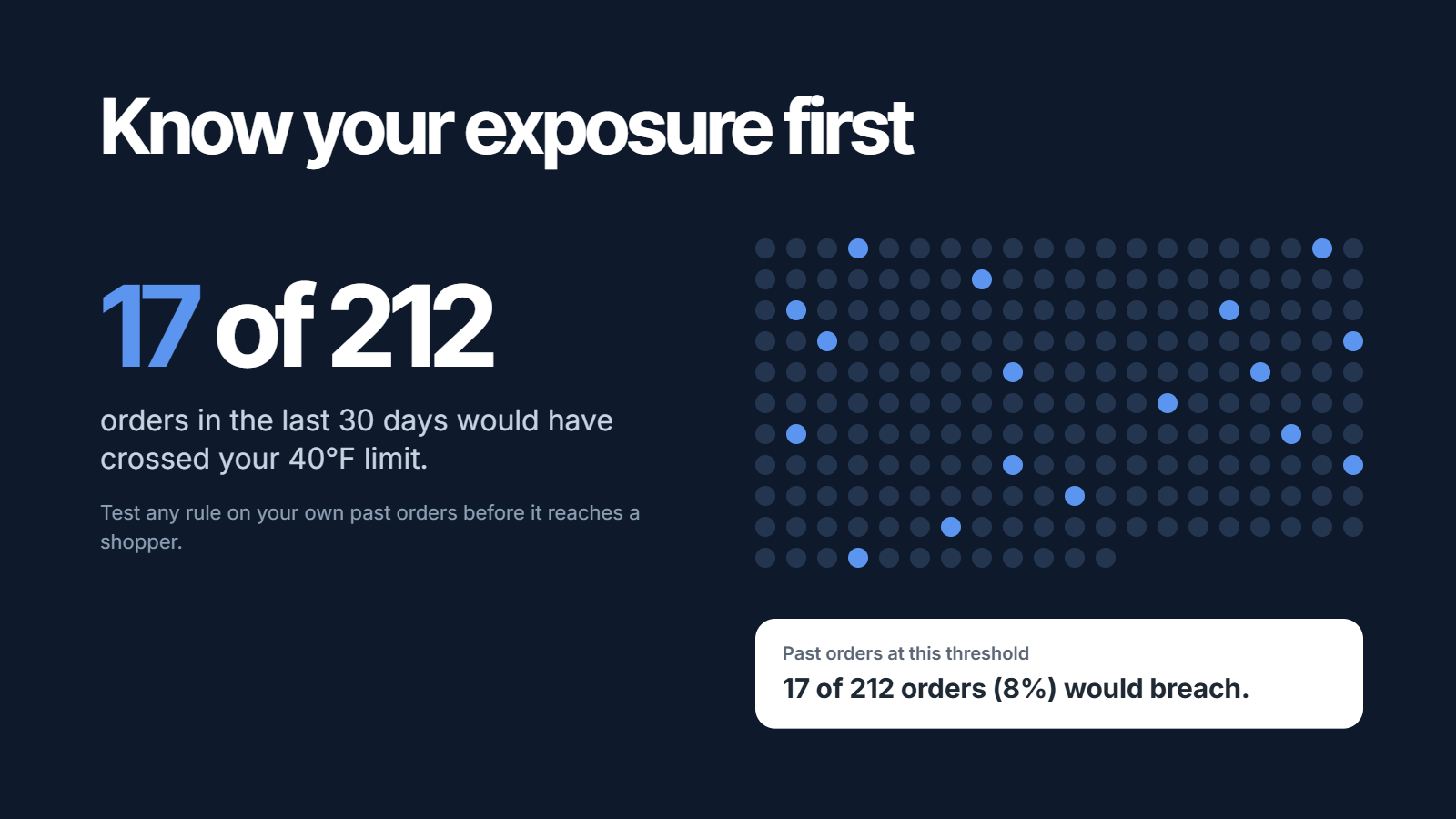 A rule tested on past orders: 17 of 212 orders in the last 30 days would have crossed a 40°F limit.