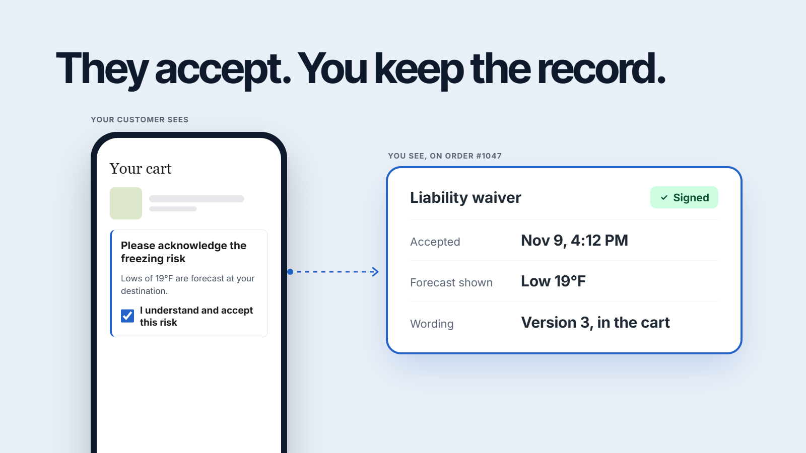 A cart on a phone asks the shopper to accept a freezing risk. Beside it, the order shows the signed acceptance with its time, the forecast shown and the version of the wording.